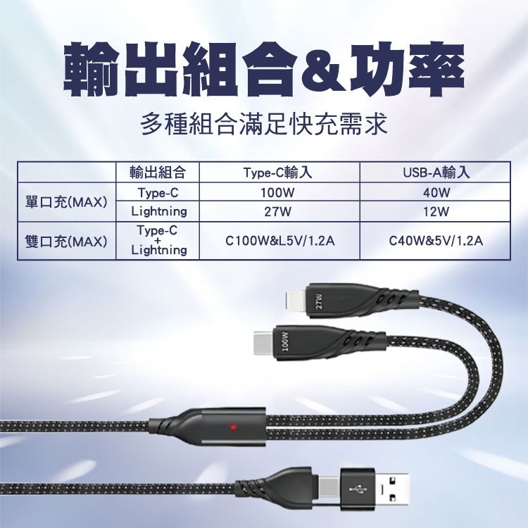 SHOWHAN PD 100W+27W 二拖二 USB-A+Type-C to Lightning+Type-C充電線-細節圖3