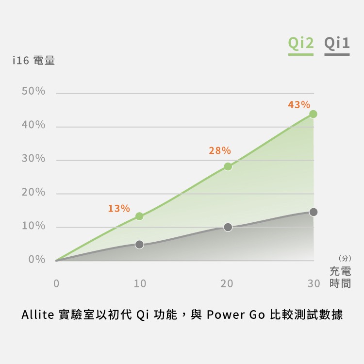 Allite WA2 Power Go Qi2 二合一磁吸折疊無線充電器-細節圖6