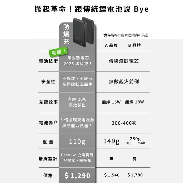 CCC認證 Wh標示 Allite 防爆充半固態行動電源 5000mAh 10000mAh固態 行充 行動充 可上飛機-細節圖7