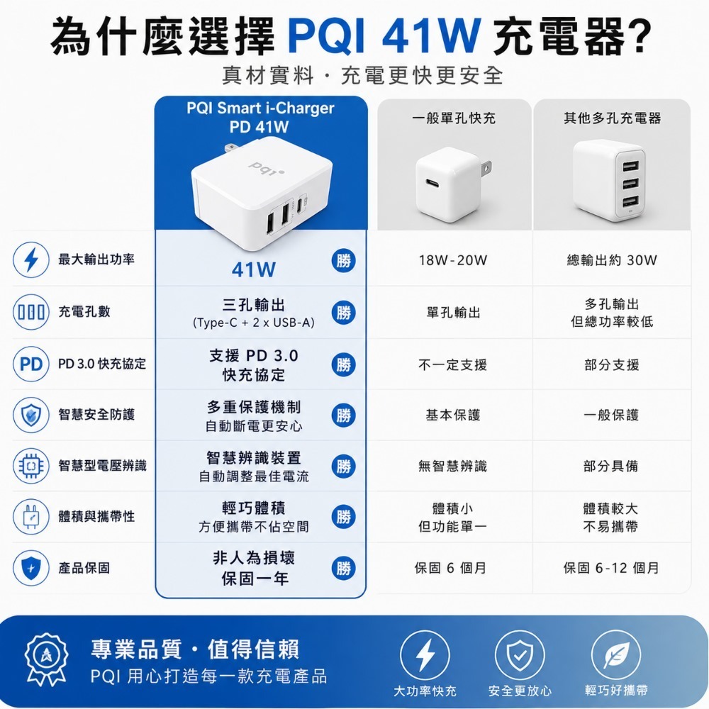 PQI Smart i-Charger PD 41W 智慧快速三孔充電器-細節圖7