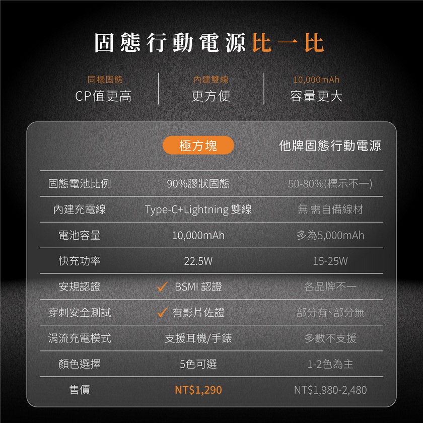 GUXON【極方塊】22.5W 雙線SSB固態10000mAh行動電源【WH可上飛機】-細節圖10