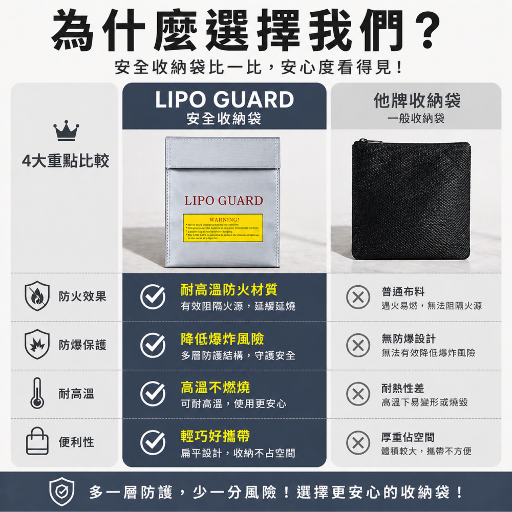 SHOWHAN 行動電源安全收納袋 鋰電池防爆袋 絕緣保護 防火阻燃 耐高溫 各類電池適用-細節圖9