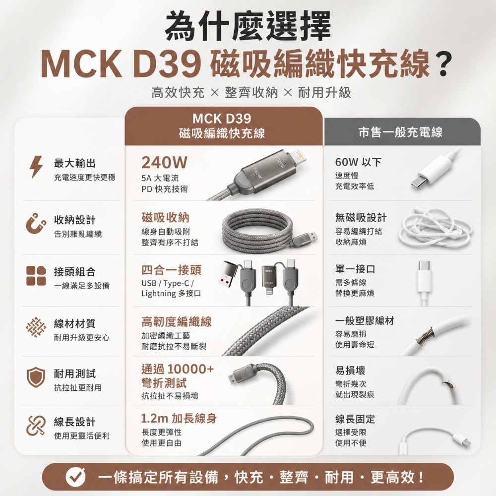 MCK D39 240W 四合一磁吸編織快充線｜PD快充｜1.2m-細節圖7