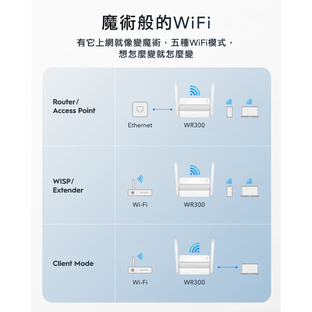 CUDY CUDY-WR300 / 300Mbps多模式無線路由器-細節圖4