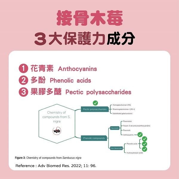 喜福堂 山桑子金盞花  接骨木莓C軟糖 維生素C 接骨木莓 游離型葉黃素 山桑子花青素 無砂糖 提升保護力 維持健康-細節圖4