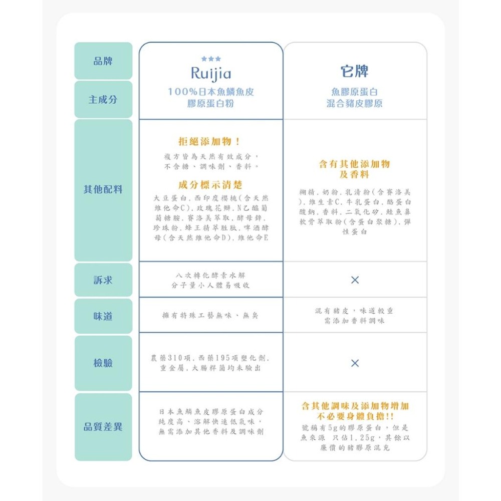 ★露奇亞Ruijia★ 蜂王胜肽膠原蛋白粉 65包/袋 高濃度純淨蜂王乳 胜肽級小分子好吸收 孕哺乳可食︱繁華中西藥局︱-細節圖7