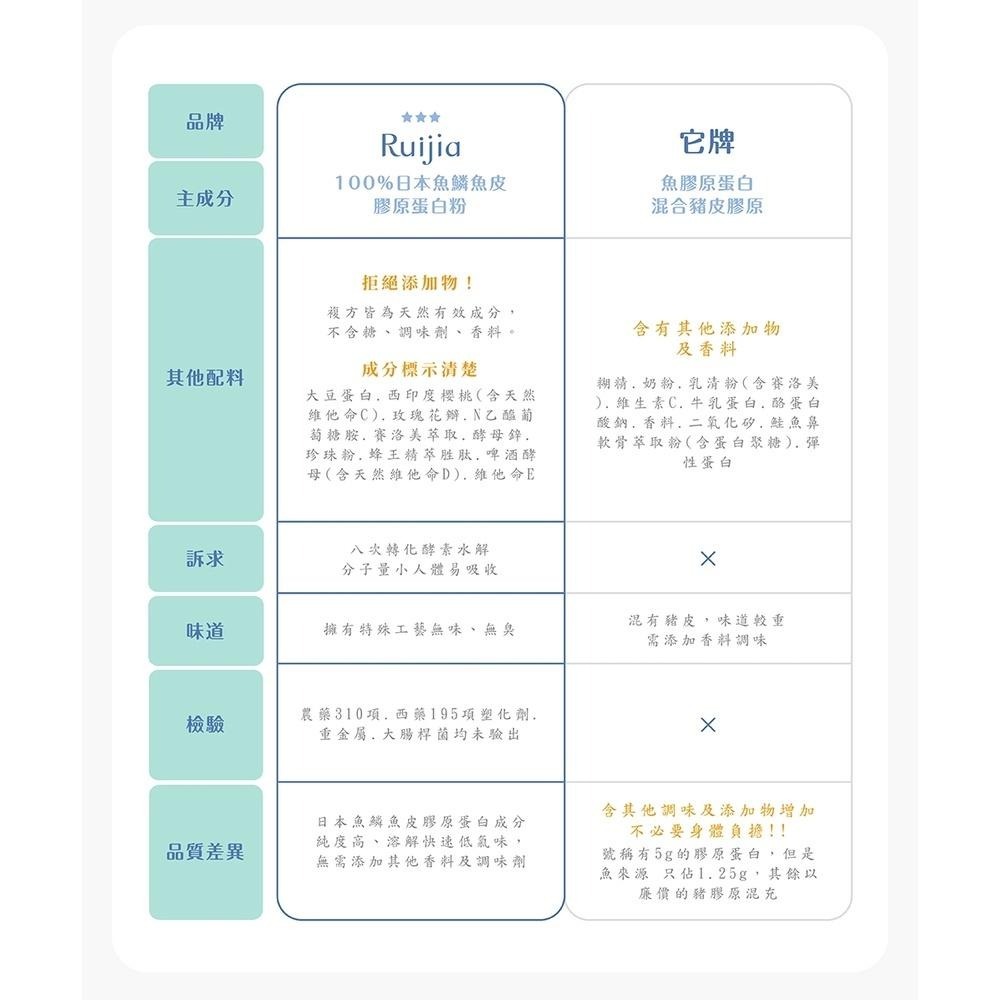 ★露奇亞Ruijia★ 鋅酵母膠原蛋白粉(30條/盒) 賽洛美 天然鋅酵母 酪蛋白水解物 保水潤彈 促進鈣吸收 孕哺乳可-細節圖7