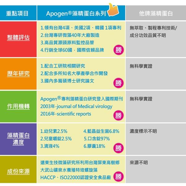 遠東生技 Apogen® 愛保清 藻精蛋白 幼兒素 80g 公司貨-細節圖6