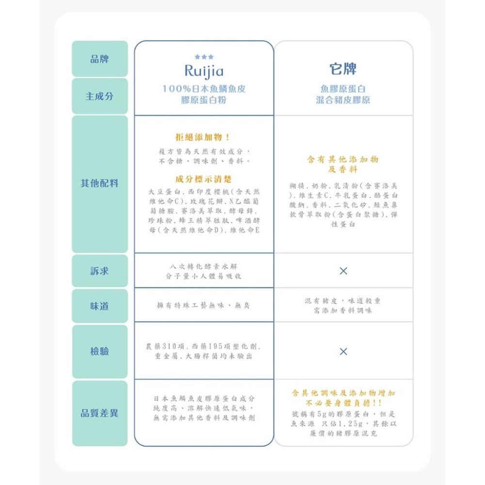 ★露奇亞Ruijia★ 鋅酵母膠原蛋白粉 65包/袋 賽洛美 天然鋅酵母 酪蛋白水解物 胜肽級膠原蛋白 ︱繁華中西藥局︱-細節圖7