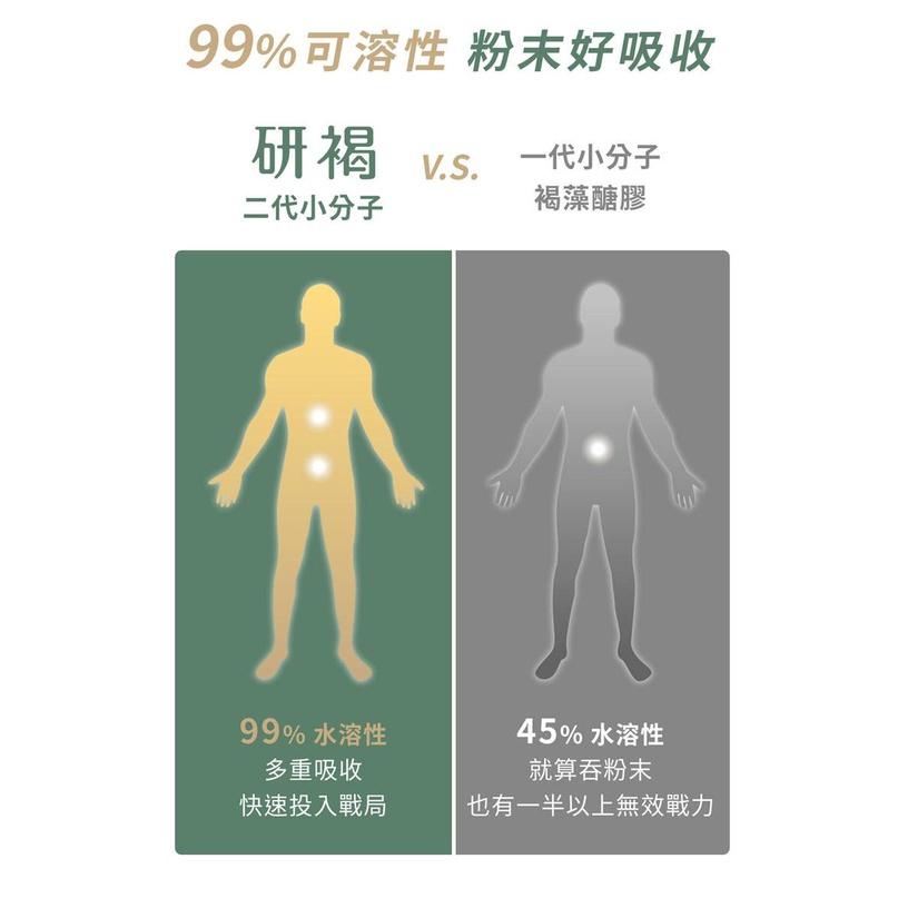 (免運)研譯 研褐 二代小分子 60顆/盒 12盒送3盒(共900顆) 褐藻醣膠 多孔高滲透科技 效能3倍升🆙-細節圖3