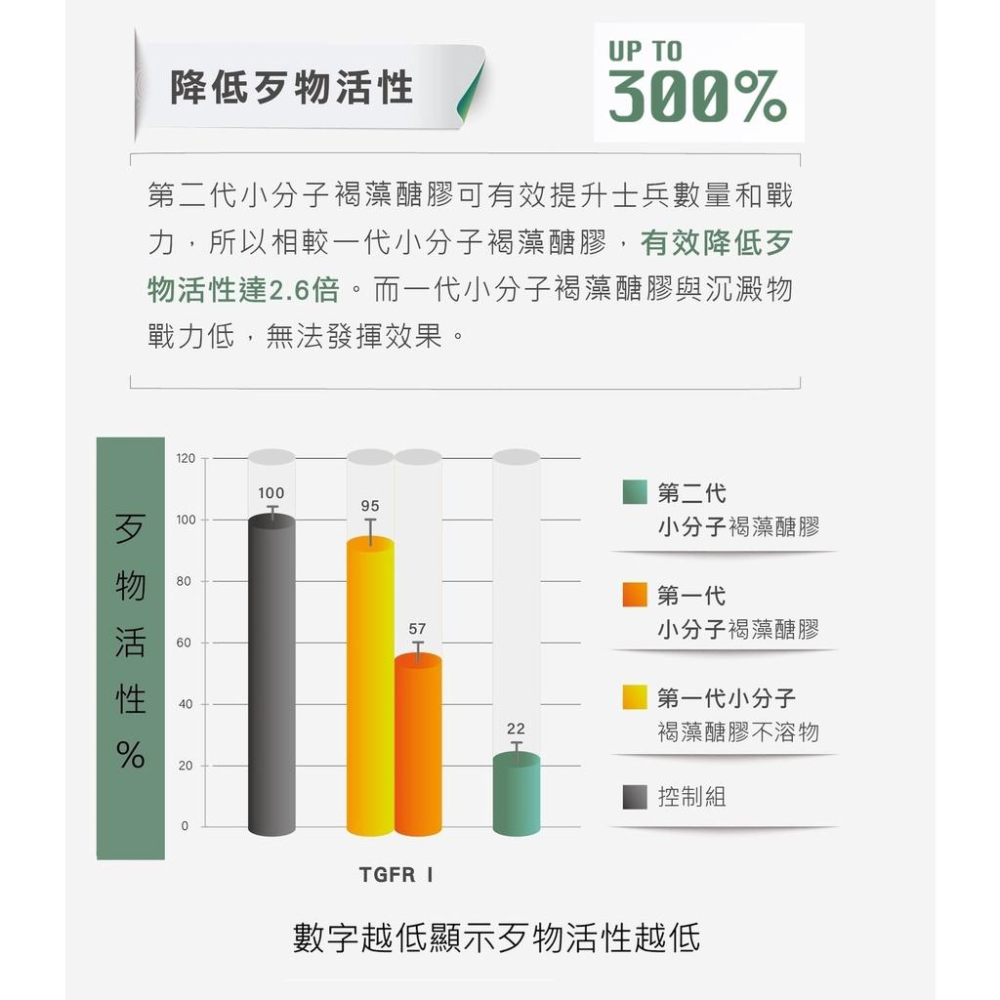 (免運)研譯 研褐 二代小分子 60顆/盒 12盒送3盒(共900顆) 褐藻醣膠 多孔高滲透科技 效能3倍升🆙-細節圖5