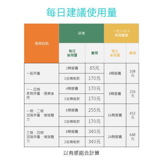 (免運)研譯 研褐 二代小分子 60顆/盒 12盒送3盒(共900顆) 褐藻醣膠 多孔高滲透科技 效能3倍升🆙-細節圖7