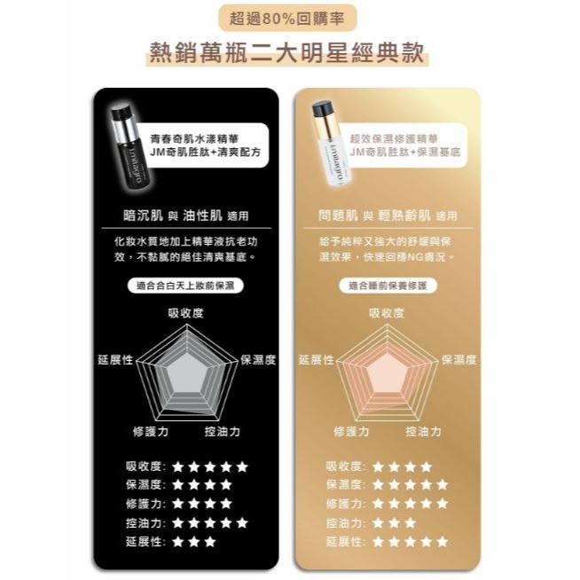 【臻奇肌】 超效保濕修護精華 奇肌鉑金瓶 15ML/瓶 雙瓶組｜繁華中西藥局｜-細節圖5