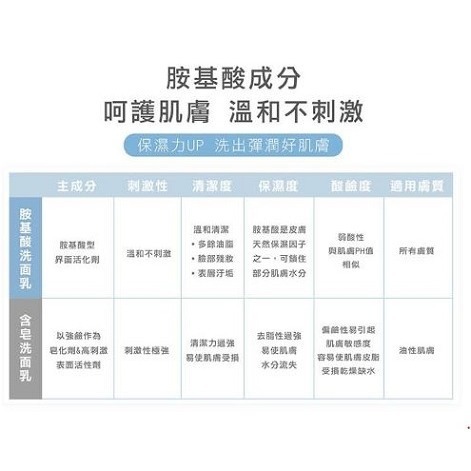 【臻奇肌】 胺基酸精萃潔顏慕斯 洗卸合一 100ML/瓶 洗顏慕斯 溫和 洗面乳 ｜繁華中西藥局｜-細節圖7