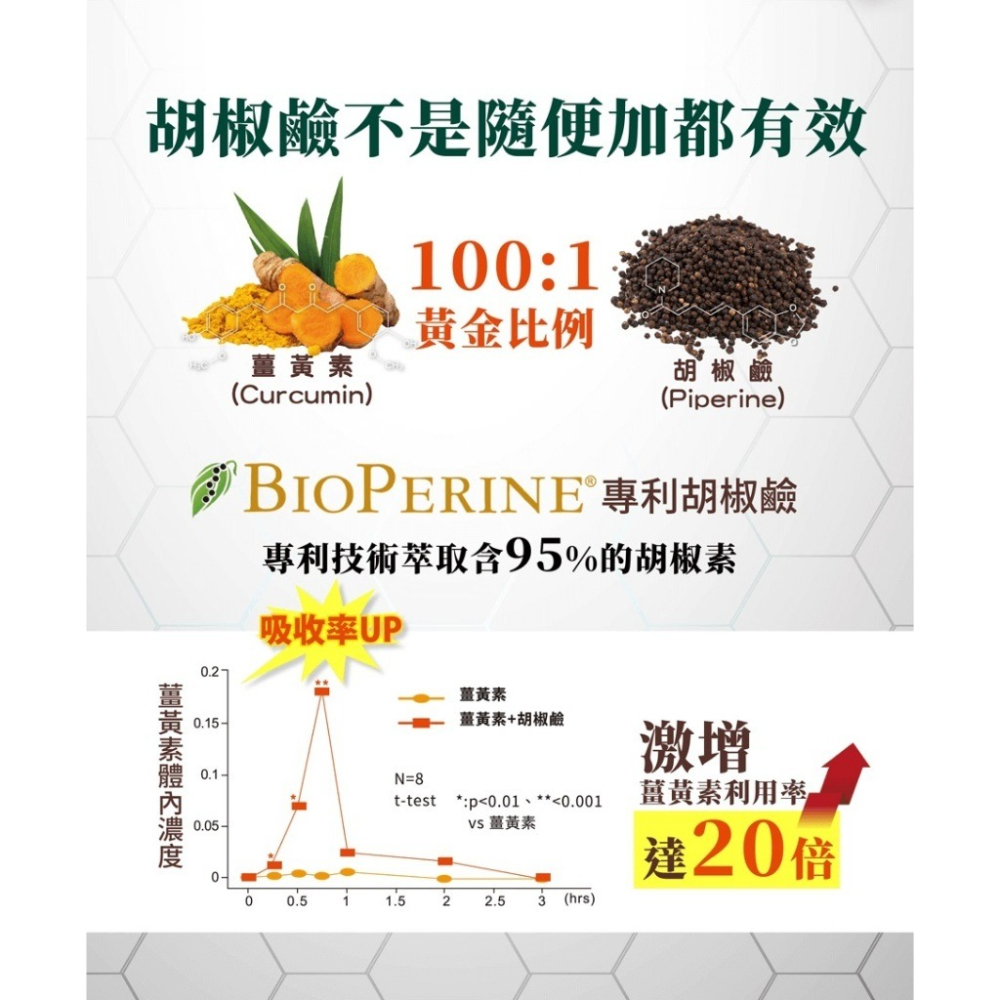 達特仕 自然革命 濃縮秋薑黃EX 高濃度 黑胡椒萃取物 胡椒鹼 外食族群 華信生醫 ｜繁華中西藥局｜-細節圖2