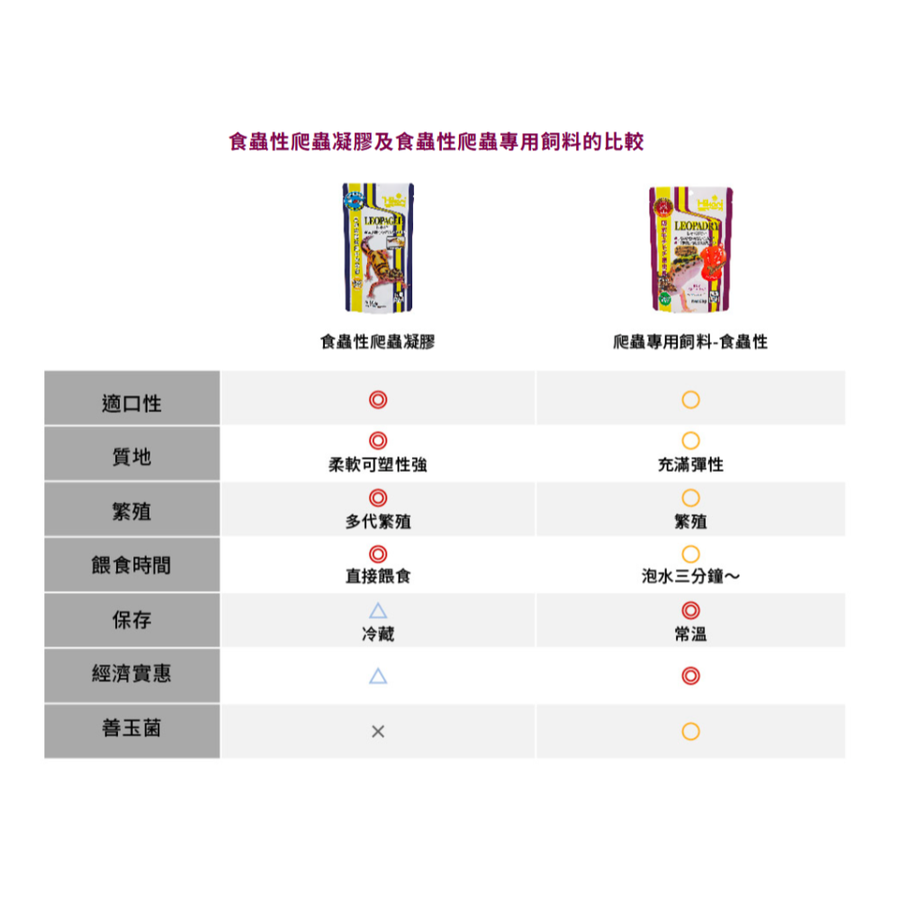 日本 Hikari 高夠力 爬蟲專用顆粒飼料 食蟲性 60g 守宮飼料 豹紋守宮 日本草蜥 箱龜 鬆獅蜥睫角-細節圖7