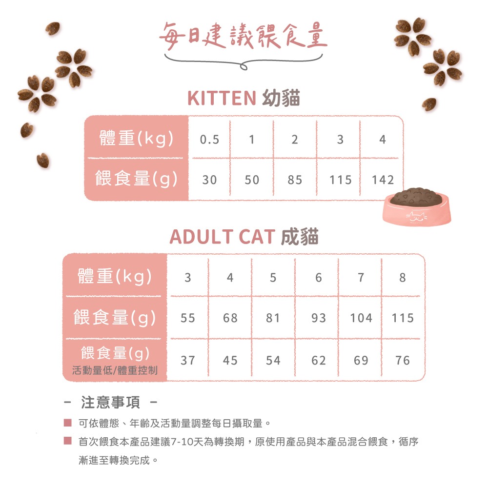 Munchee 貪貪 蜂之糧 貓低敏無穀凍乾鮮肉糧 1.8kg-細節圖3