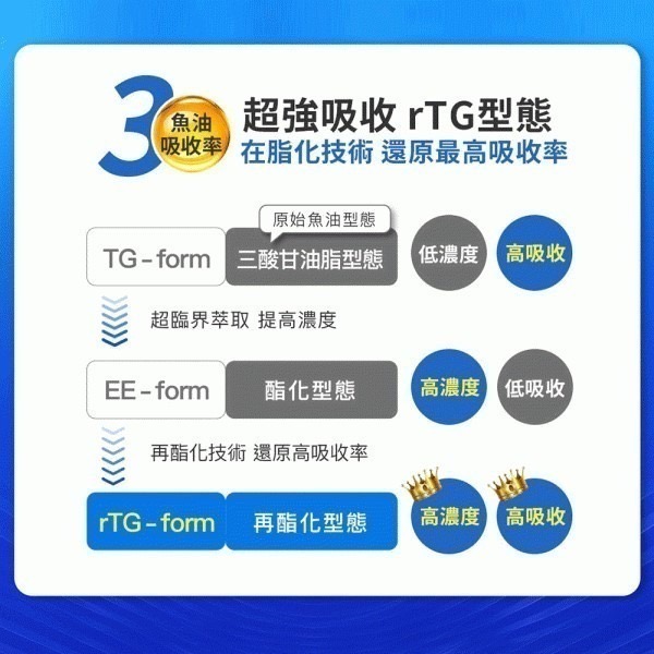 [🚚總部現貨]  Aicom艾力康 德國頂級高濃度魚油 30粒/盒 德國KD Pharma魚油-細節圖5