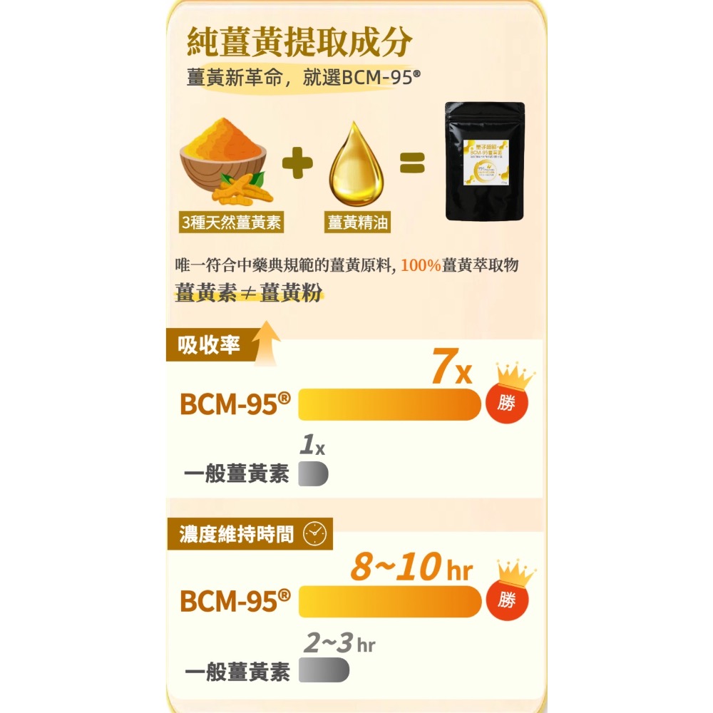 鑠樂_量子超能BCM-95 薑黃素-細節圖4