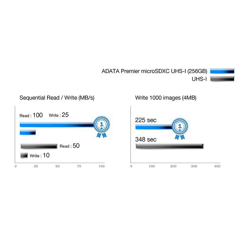 a 威剛 ADATA Premier microSDHC A1 32GB記憶卡(附轉卡)-細節圖4