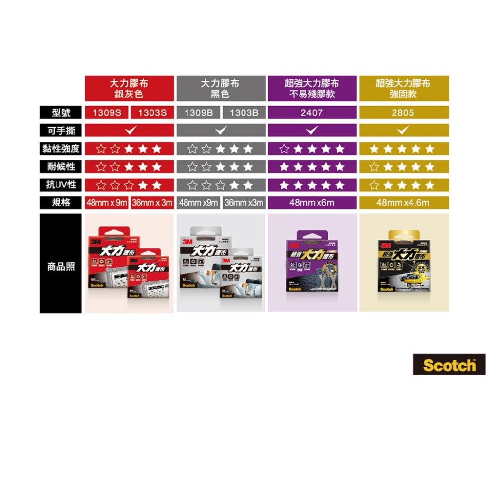 🔥搶3M🔥 3M Scotch 超強大力膠布-36MMx3M-2色可選 小黑M133DC/小灰M132DC 雙面膠 強力-細節圖3