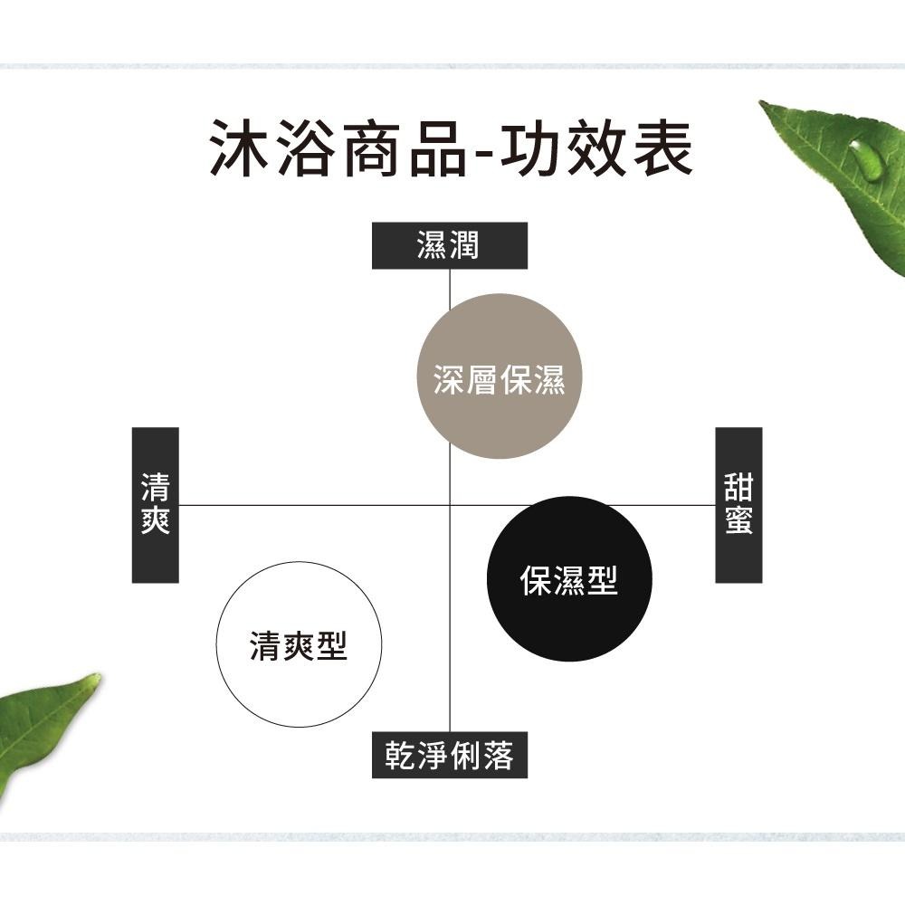 BOTANIST 植物性沐浴乳(清爽型) 黑醋栗&綠葉-細節圖5