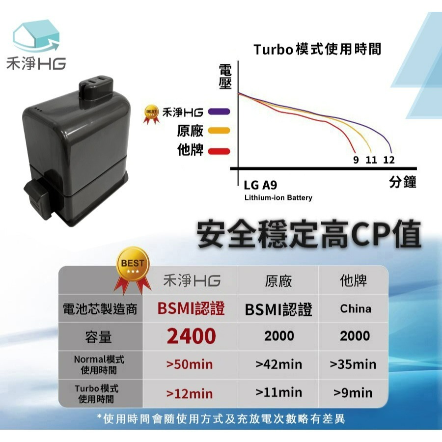 【禾淨家用HG】LG A9全系列 DC9125 2400mAh 副廠吸塵器配件 鋰電池(加贈濾網)-細節圖4
