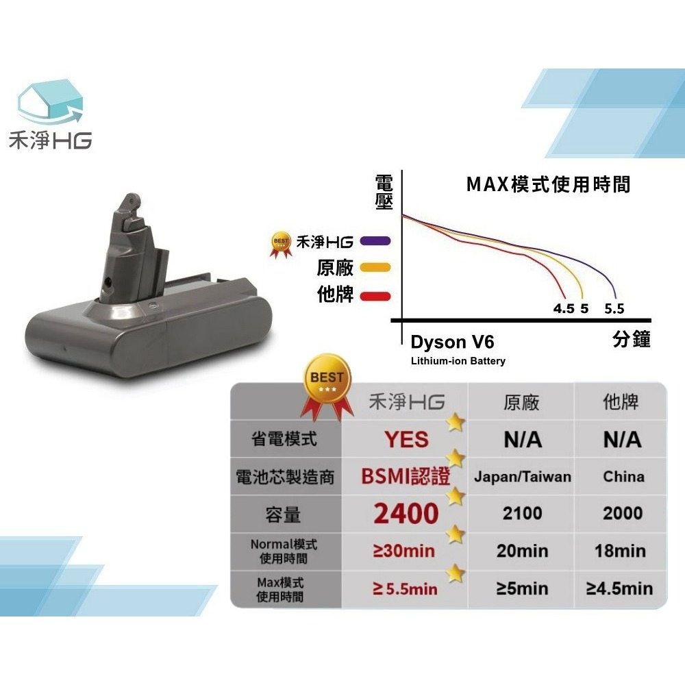 【禾淨家用HG】 Dyson戴森 適用V6系列 DC6240 2400mAh 副廠吸塵器配件 鋰電池(前置+後置+卡扣)-細節圖3