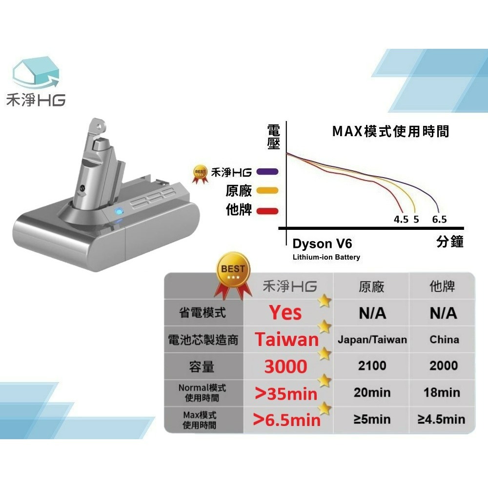 【禾淨家用HG】Dyson戴森 適用V6系列 DC6300 3000mAh 副廠吸塵器配件 鋰電池(前置+後置濾網)-細節圖4