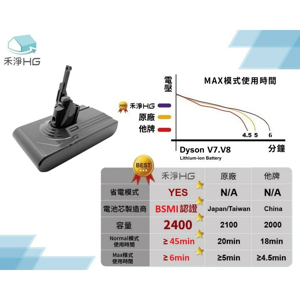 【禾淨家用HG】Dyson戴森 適用V7./SV11 DC8225 2400mAh 副廠吸塵器配件 鋰電池(雙重送)-細節圖4