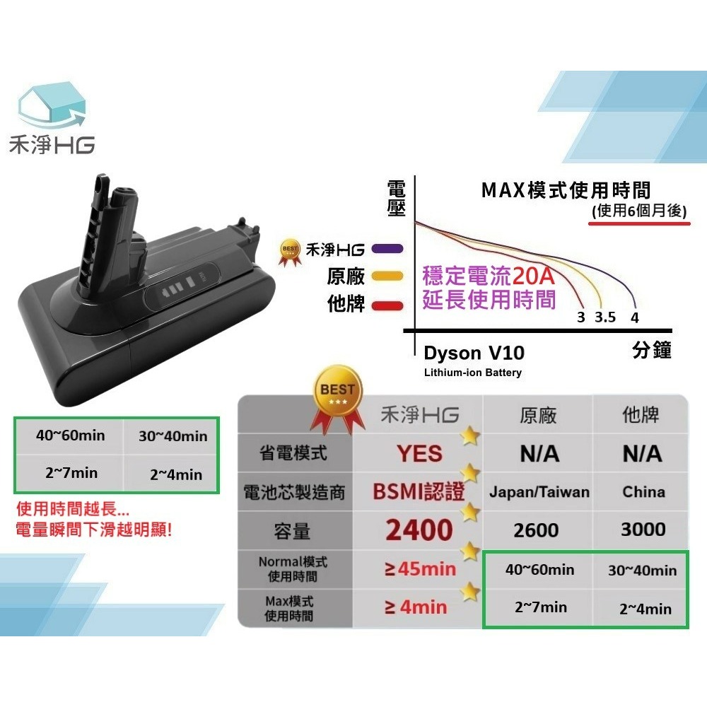 【禾淨家用HG】Dyson戴森 適用V10/SV12.SV13.SV27 DC1025 副廠吸塵器配件 鋰電池(雙重送)-細節圖4