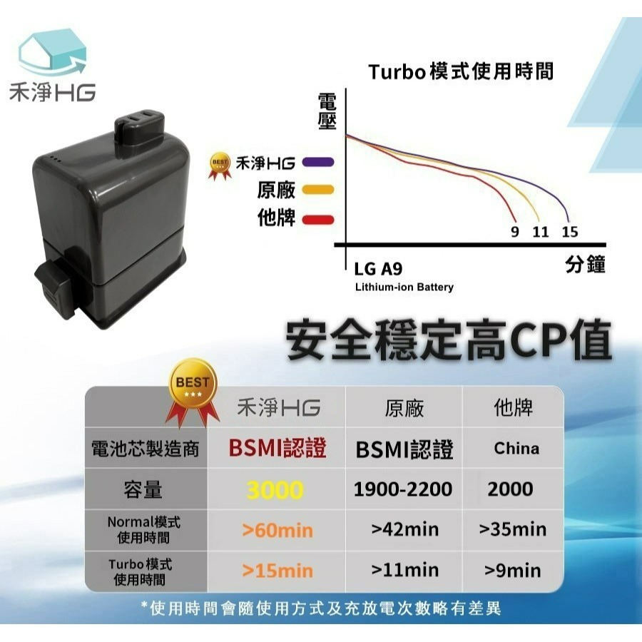 【禾淨家用HG】LG A9全系列 DC9130 3000mAh 副廠吸塵器配件 鋰電池-細節圖4