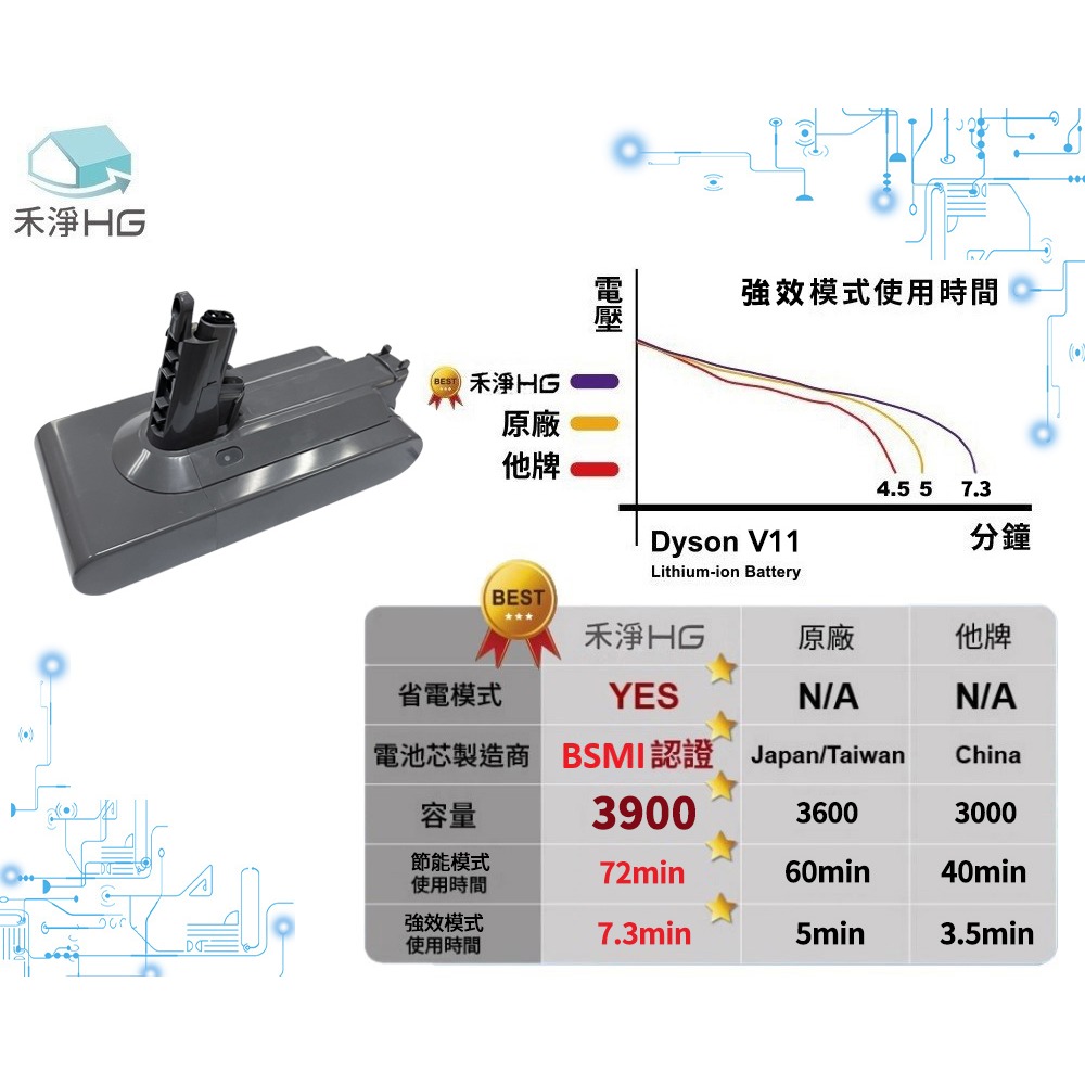 【禾淨家用HG】Dyson戴森 適用V11/SV15 CL1140 3900mAh 副廠吸塵器配件 鋰電池(贈後置濾網)-細節圖4