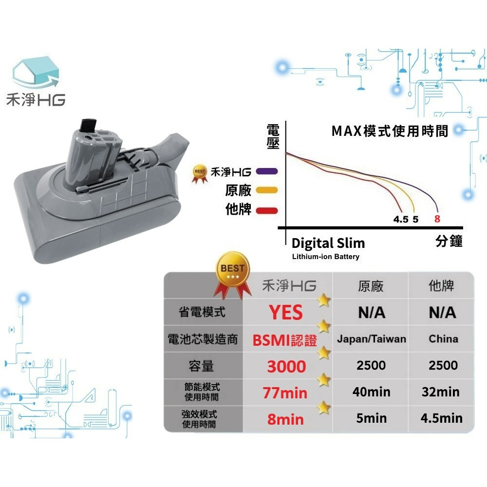 【禾淨家用HG】 Dyson戴森 適用Digital Slim SV18.SV52 CL1830 3000mAh 副廠吸-細節圖3