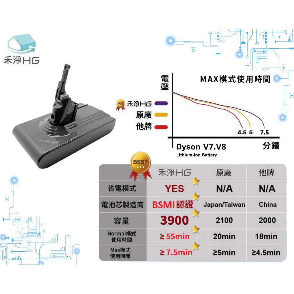 【禾淨家用HG】Dyson戴森 適用V8/SV10 DC8240 3900mAh 副廠吸塵器配件 鋰電池(三重送)-細節圖4
