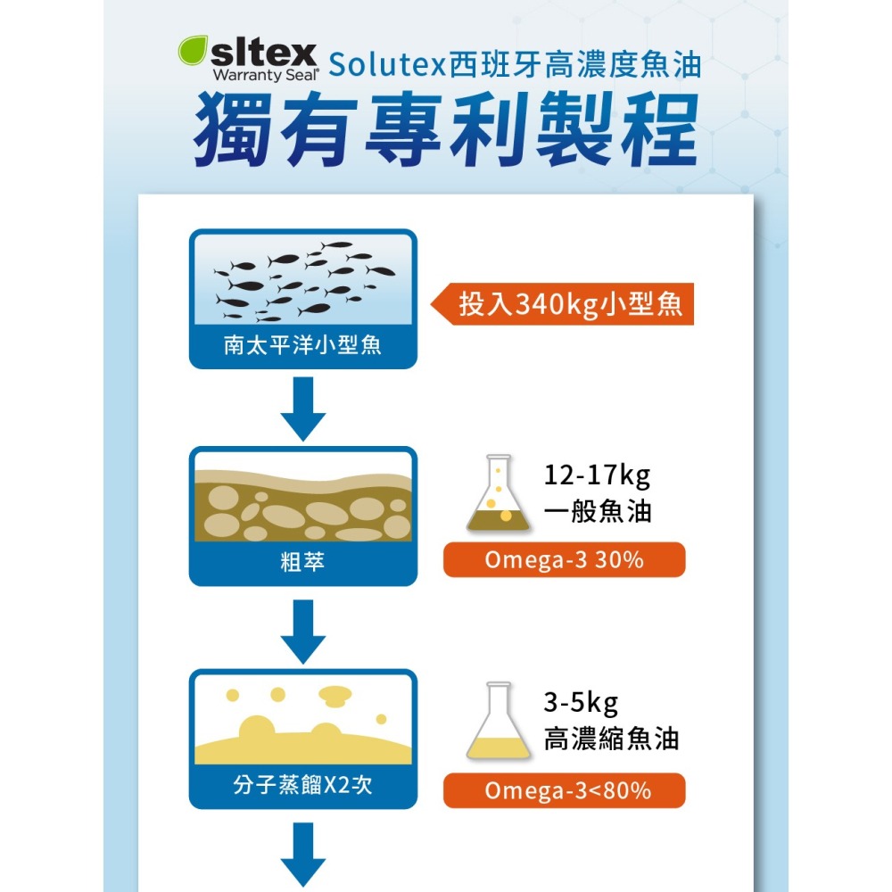 【日濢Tsuie】高單位EPA妥怡康魚油(60顆/瓶)-細節圖7