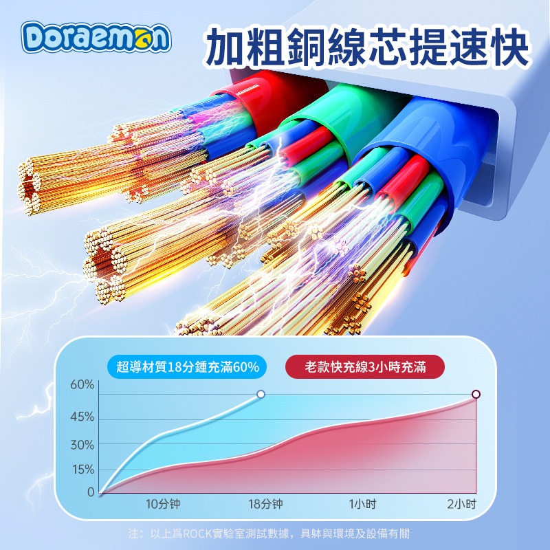 正版 哆啦A夢 3合1 伸縮數據線 充電線 蘋果 typec 安卓 小叮噹 哆啦a夢 伸縮充電線 三合一跑-細節圖6