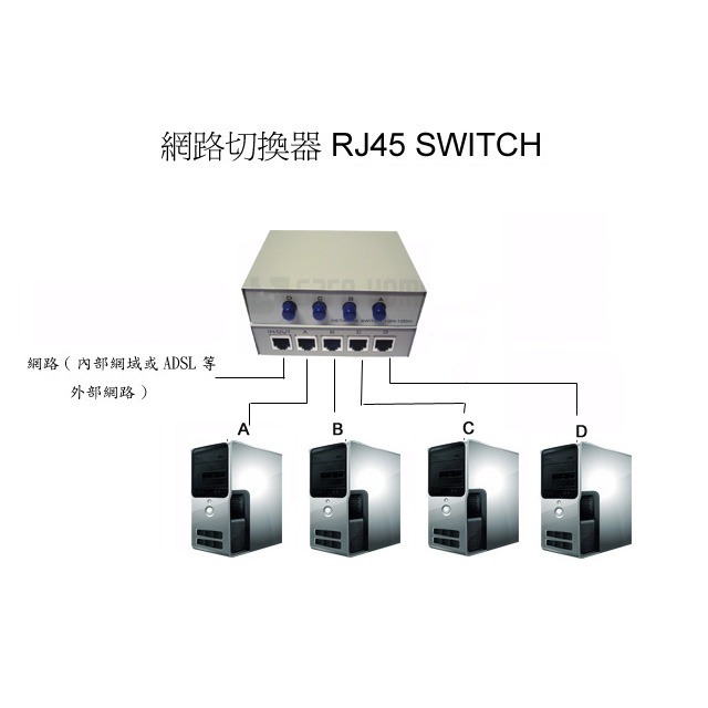 SAFEHOME 手動網路切換器，四台電腦切換使用一條網路，也可以一台電腦切換使用四條網路 SDR104-細節圖2