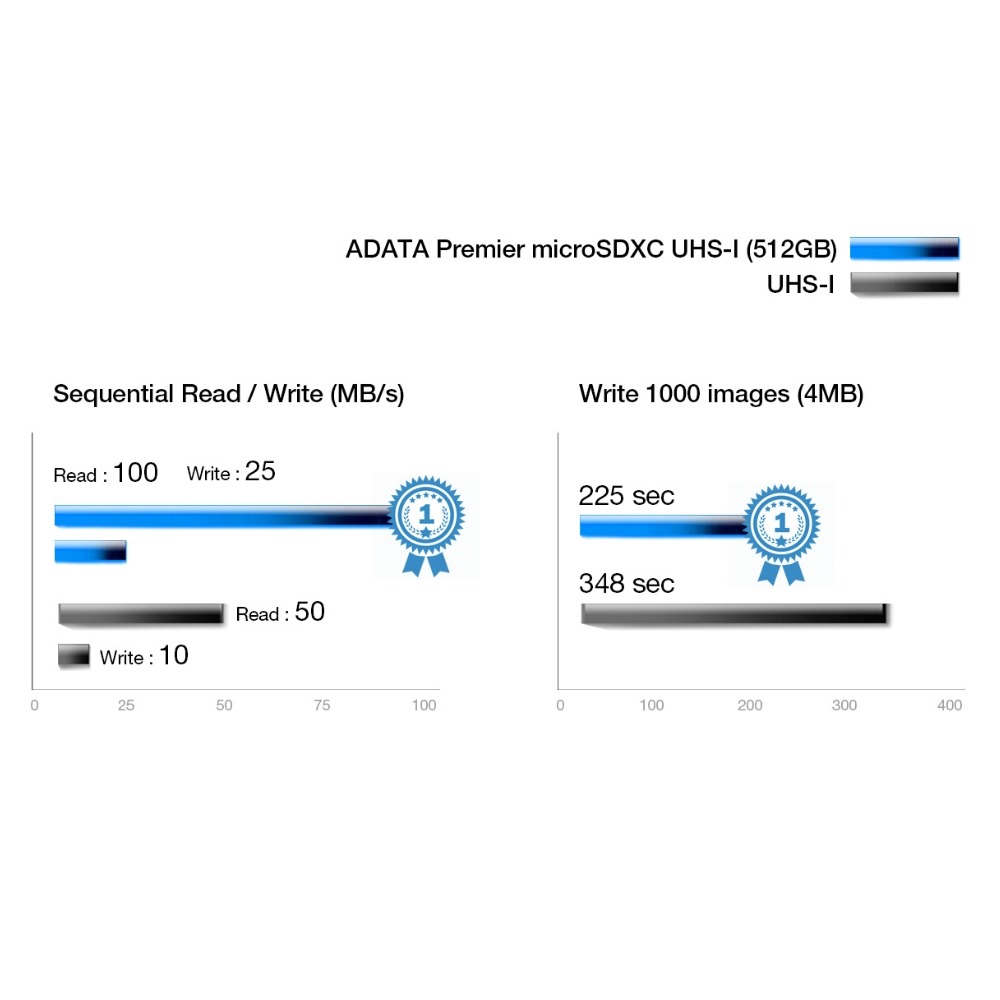 威剛 Premier microSDHC 128GB UHS-I A1 記憶卡 手機/行車紀錄器用 GJ19104-細節圖4