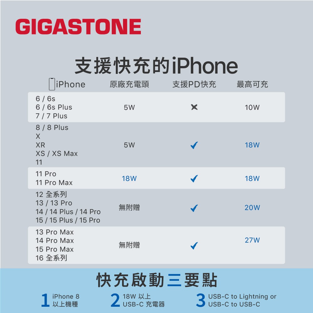 Gigastone 45W GaN氮化鎵三孔快充充電器 PD3.0 PPS USB-C -A急速充電器DPD-7451-細節圖6