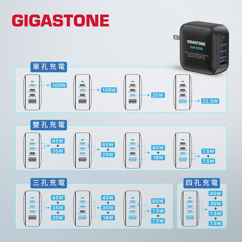 Gigastone 100W GaN氮化鎵四孔快充充電器組 PD3.0 USB-C三孔 USB-A 100W編織快充線-細節圖8