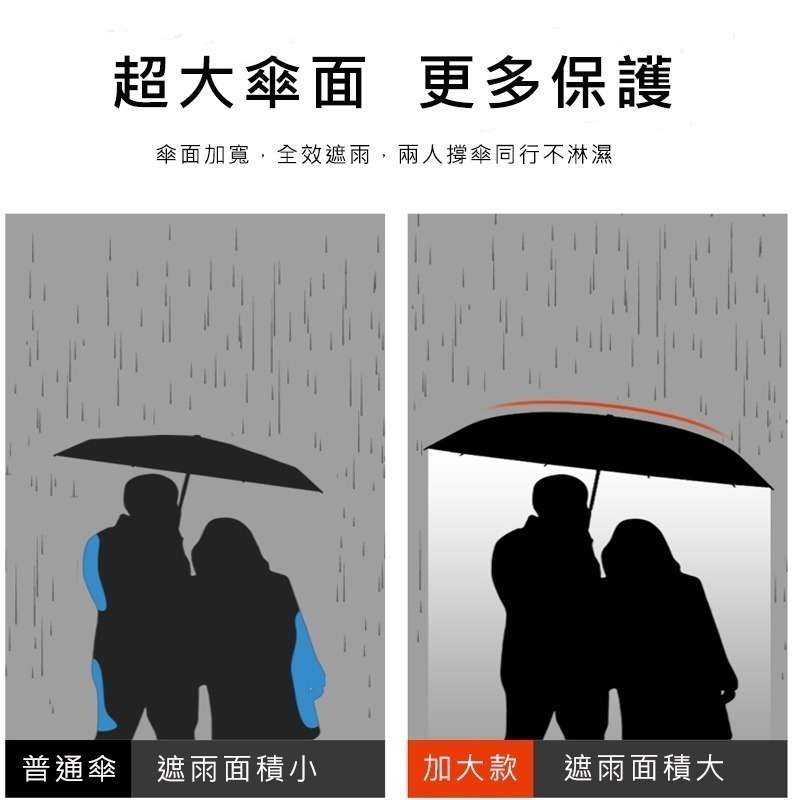 MOORRLII 傘面加大 超大雨傘 大雨傘 大傘 反向傘 反折傘 反向自動傘 自動反向傘 自動傘 自動雨傘 自動摺疊傘-細節圖6