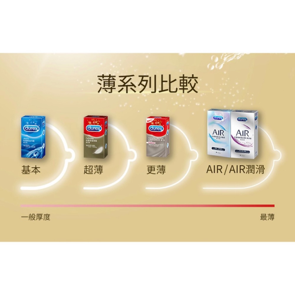Durex 杜蕾斯 超薄裝保險套 3入 12入-細節圖3