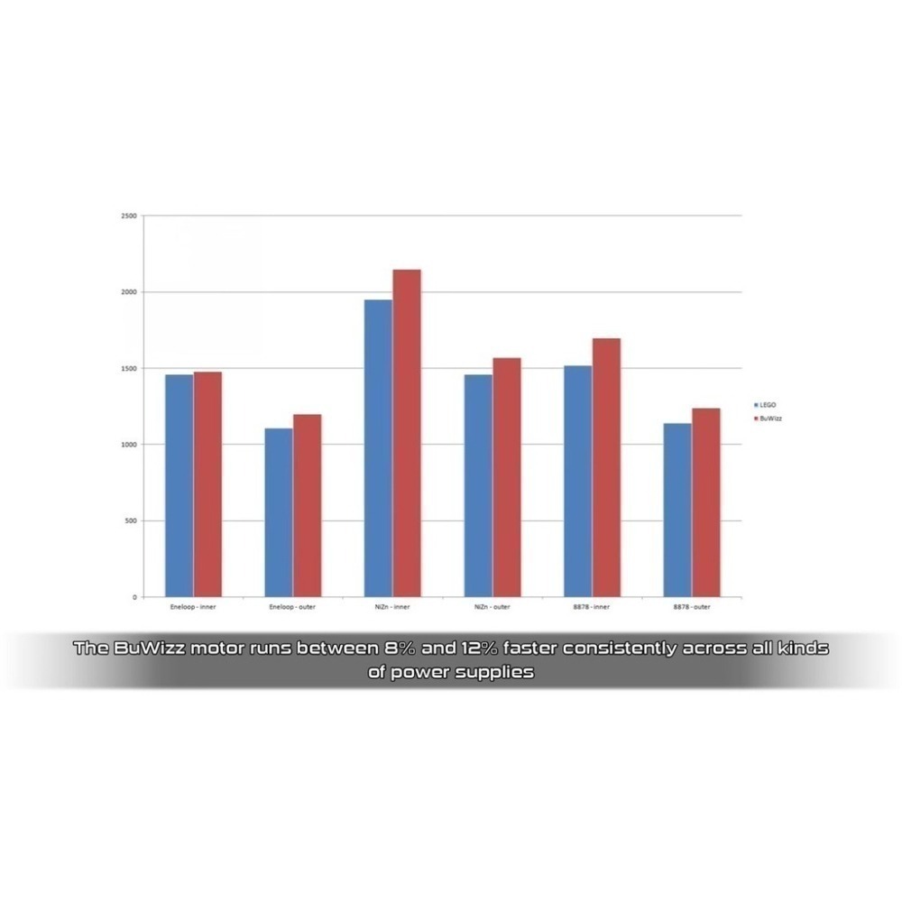 (改裝馬達)BuWizz Motor及怪獸馬達(42908)-細節圖5