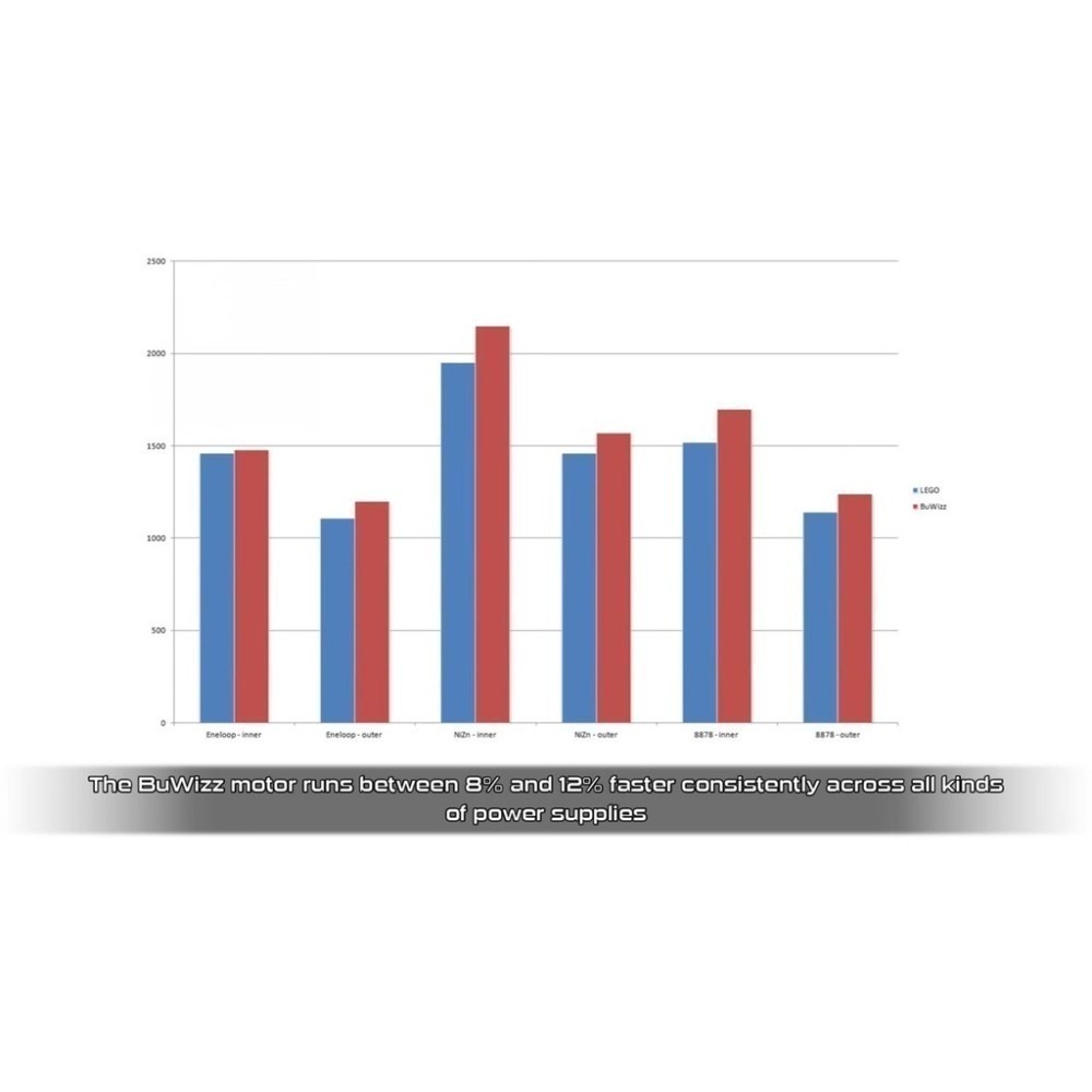 (樂高改裝馬達)BuWizz Motor及怪獸馬達(42908)-細節圖5