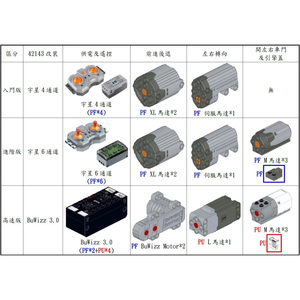 (改裝包)42143 電動遙控改裝包(入門版 進階版 高速版 怪獸版，請自備原廠盒組)-細節圖3