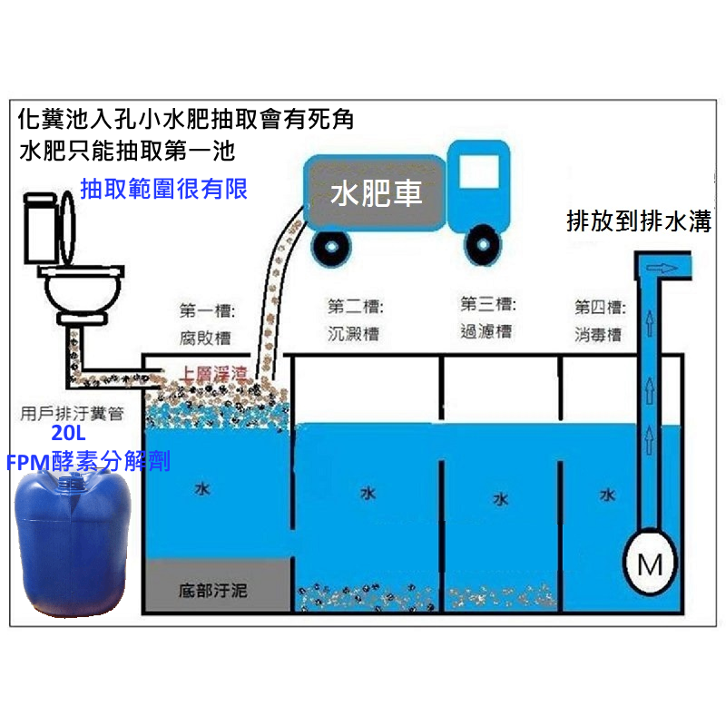 FPM馬桶化糞分解劑2L-20L-家庭公司-重工業工廠-學校飯店-醫院化糞池流動廁所沼氣池養殖場-天然酵素分解劑-細節圖4