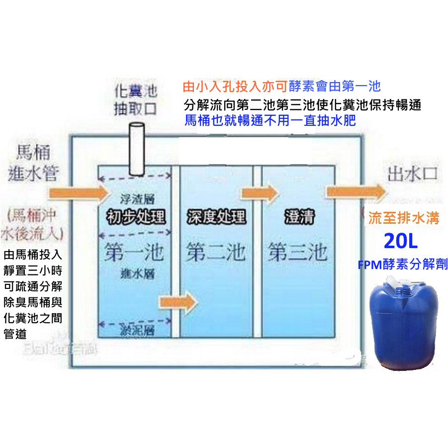 FPM馬桶化糞分解劑2L-20L-家庭公司-重工業工廠-學校飯店-醫院化糞池流動廁所沼氣池養殖場-天然酵素分解劑-細節圖5