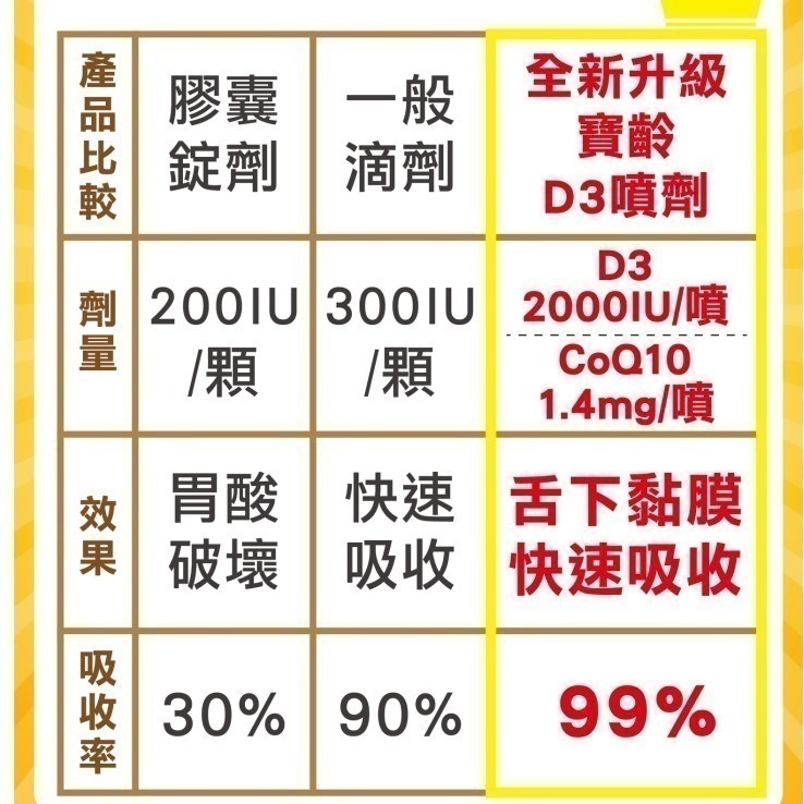 小分子超微萃取維生素D3 噴劑 15ml⚜️PBF 寶齡富錦 日本專利 活力輔酵素 CoQ10 維他命D3 速效舌下噴劑-細節圖8