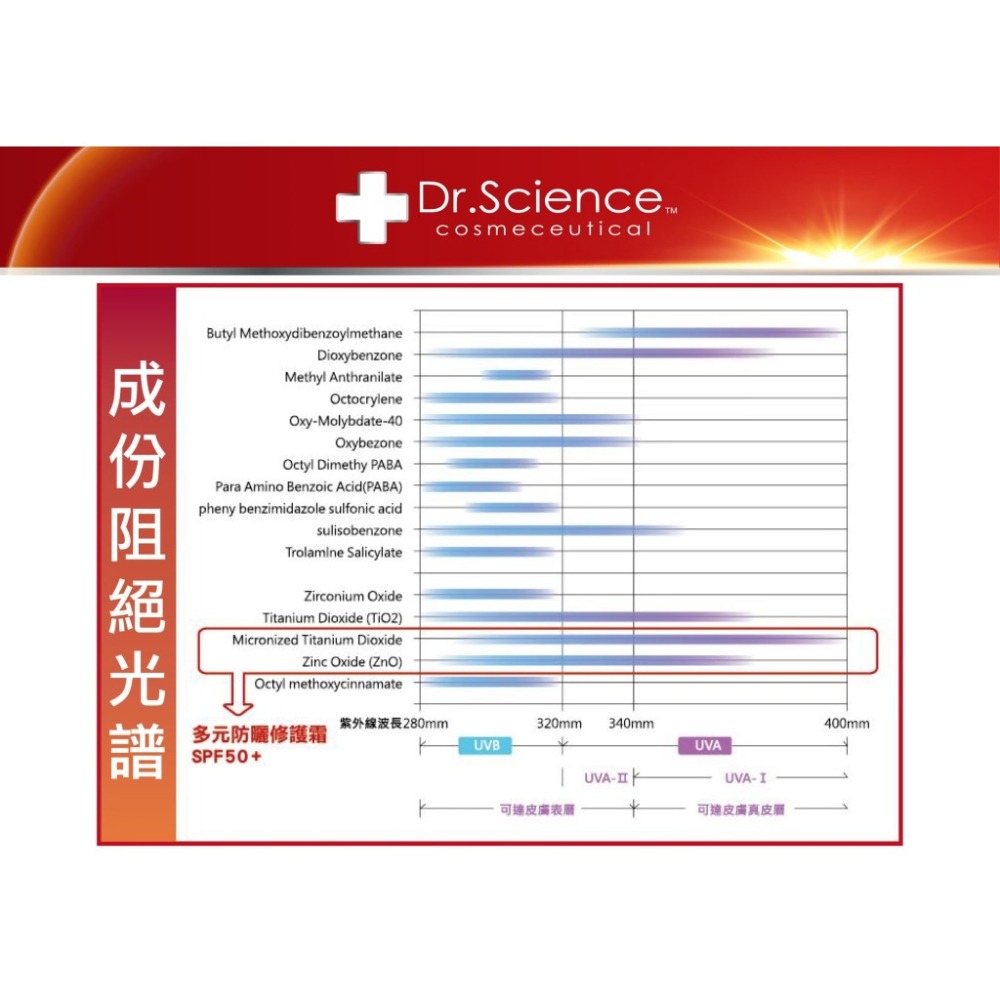 多元修護防曬霜 30ml⚜️PBF 寶齡富錦 醫美級高係數 物理性防曬 Dr. Science 敏感膚質-細節圖5